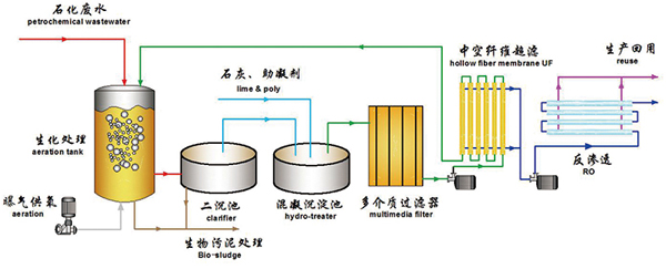 双膜法预处理工艺.jpg